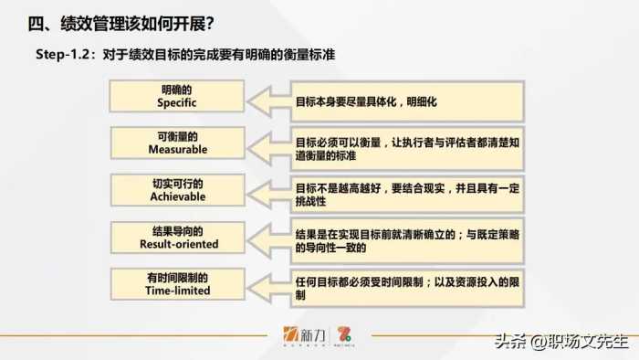 新力的绩效管理是怎样的？41页年度员工个人绩效管理指引