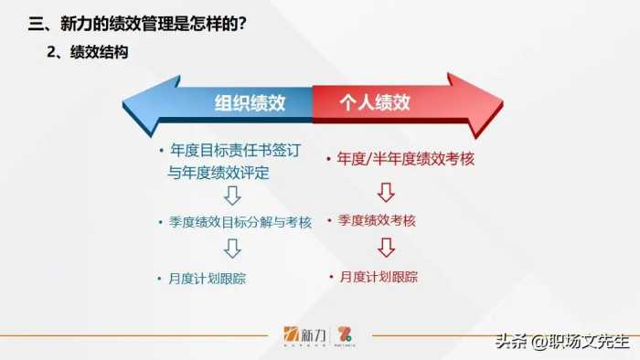 新力的绩效管理是怎样的？41页年度员工个人绩效管理指引