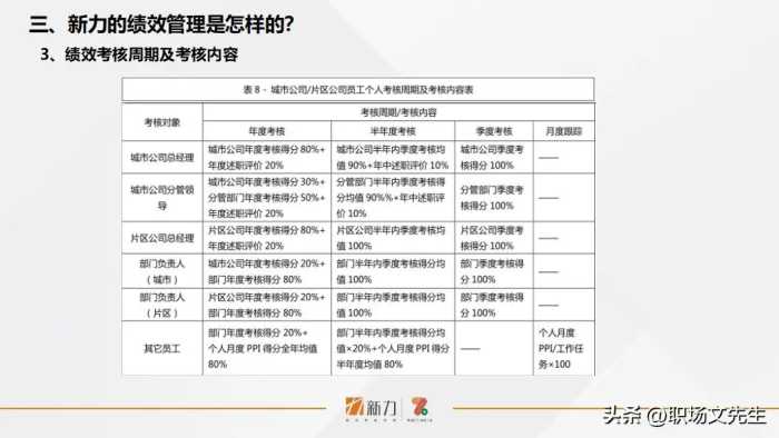 新力的绩效管理是怎样的？41页年度员工个人绩效管理指引