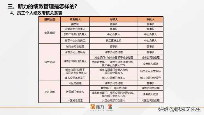 新力的绩效管理是怎样的？41页年度员工个人绩效管理指引