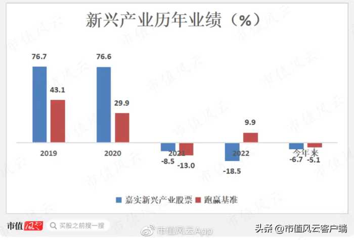 牛市出尽风头，大跌亏惨死守！“嘉实一哥”归凯，管理规模腰斩