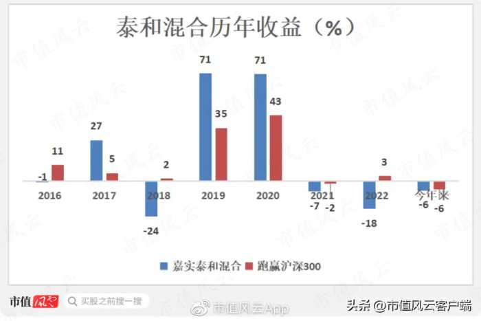 牛市出尽风头，大跌亏惨死守！“嘉实一哥”归凯，管理规模腰斩