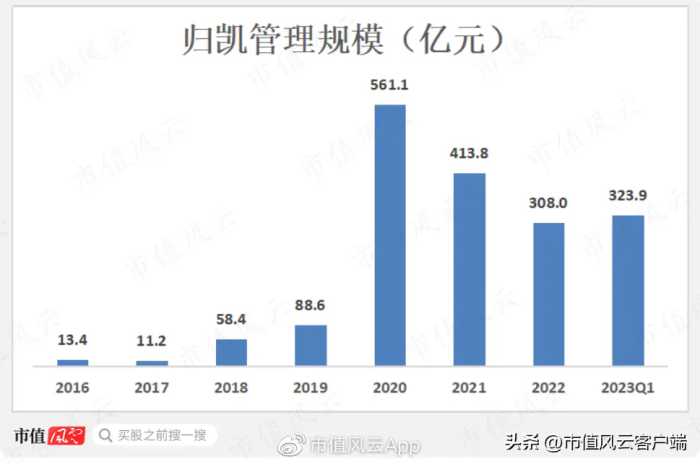 牛市出尽风头，大跌亏惨死守！“嘉实一哥”归凯，管理规模腰斩