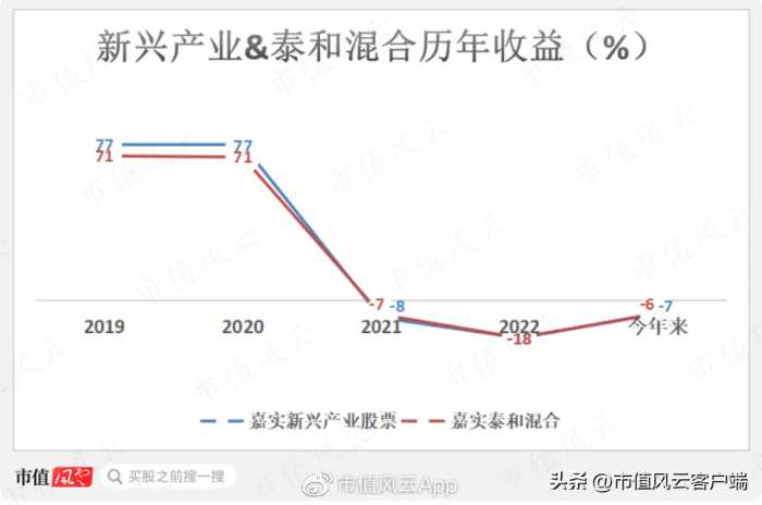 牛市出尽风头，大跌亏惨死守！“嘉实一哥”归凯，管理规模腰斩