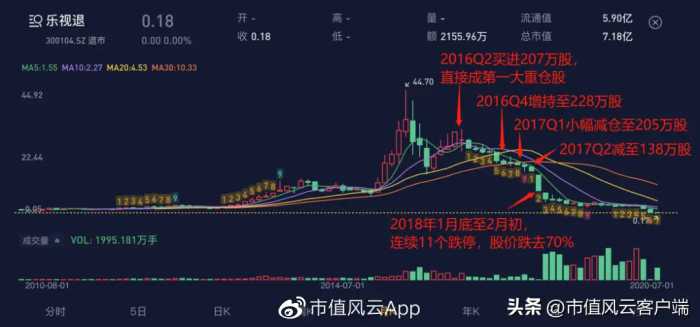 牛市出尽风头，大跌亏惨死守！“嘉实一哥”归凯，管理规模腰斩