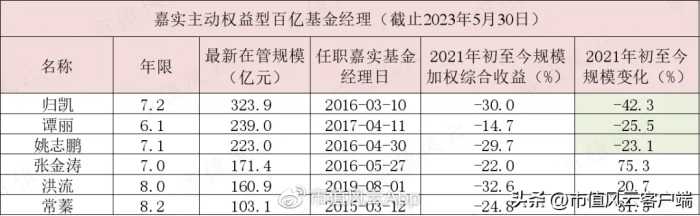 牛市出尽风头，大跌亏惨死守！“嘉实一哥”归凯，管理规模腰斩