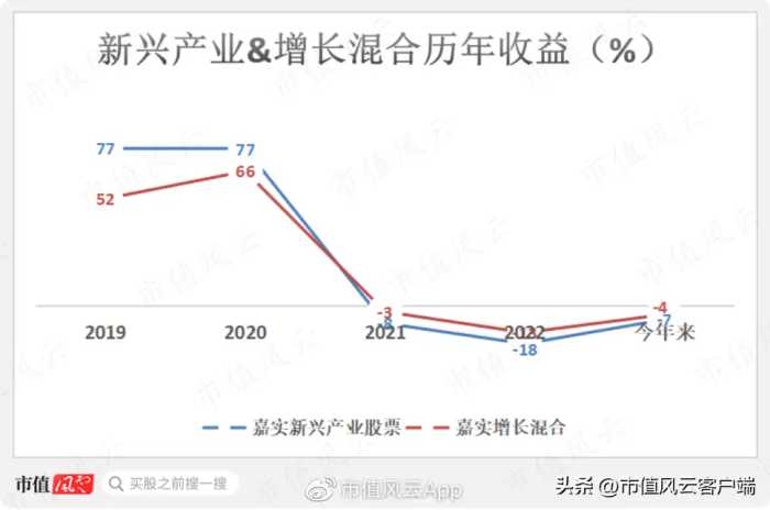 牛市出尽风头，大跌亏惨死守！“嘉实一哥”归凯，管理规模腰斩