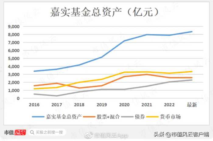 牛市出尽风头，大跌亏惨死守！“嘉实一哥”归凯，管理规模腰斩