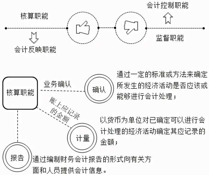 零基础！会计基础知识简介，必知