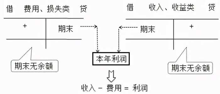 零基础！会计基础知识简介，必知