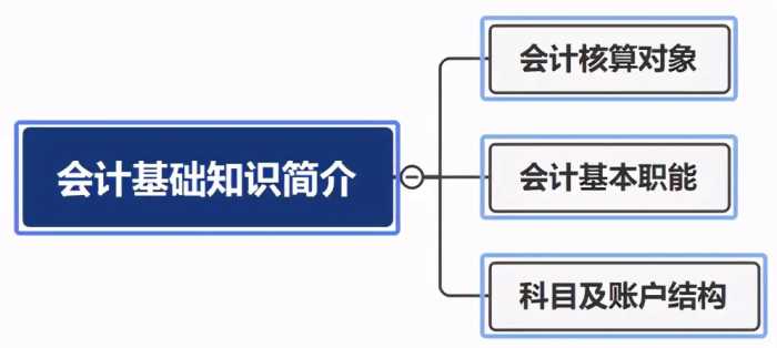 零基础！会计基础知识简介，必知