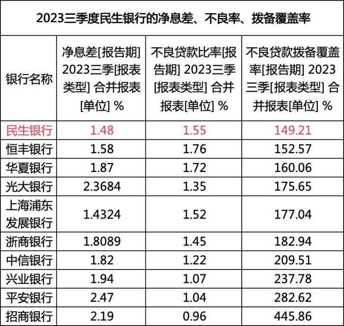 王晓永接棒郑万春，民生银行迎来三位行长