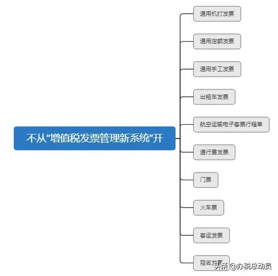 收藏，发票真伪查询的各种渠道