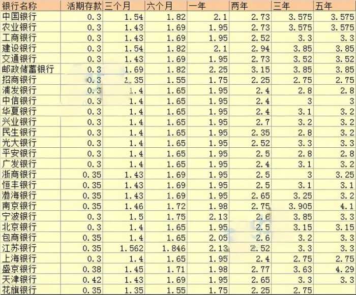 18家大银行下调存款利率，10万元比4年前少了1000多元利息