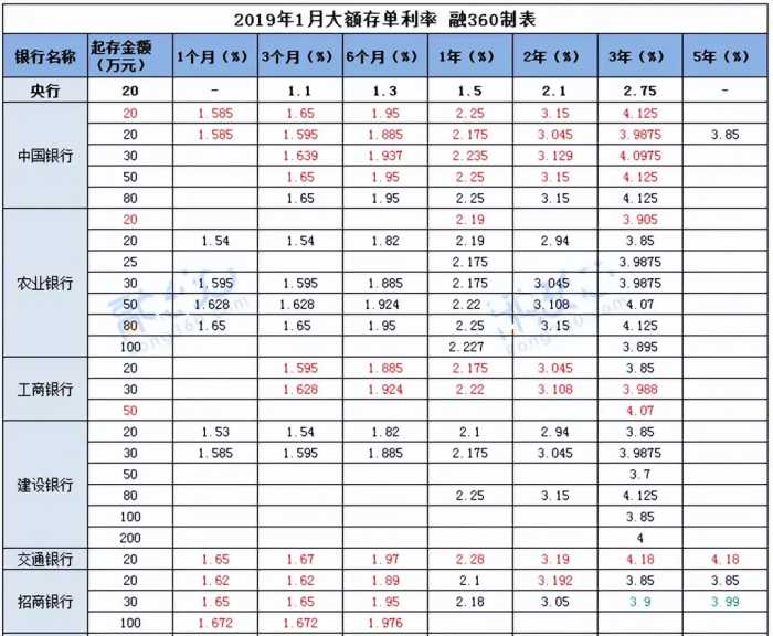 18家大银行下调存款利率，10万元比4年前少了1000多元利息