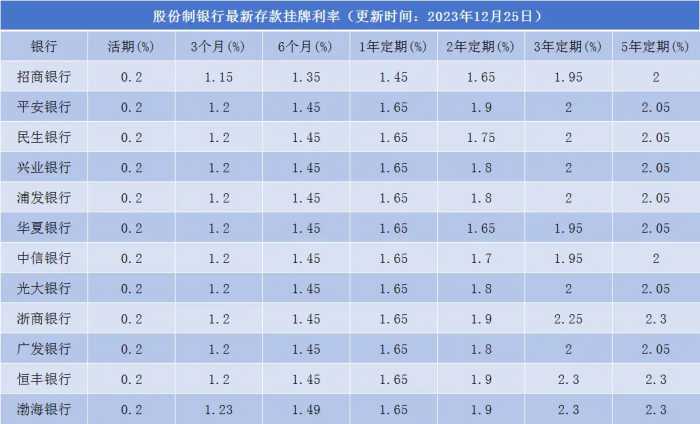 18家大银行下调存款利率，10万元比4年前少了1000多元利息