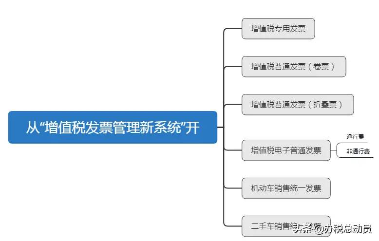 收藏，发票真伪查询的各种渠道