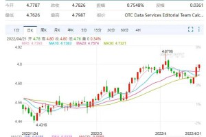 澳元汇率飙升至4.79, 未来还将上涨！这两个因素成主要原因