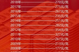 近20年每年的黄金金价表，2002年黄金价格63元/克