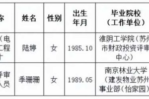 苏州市财政投资评审中心公开招聘录用公示