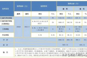 看看你要交多少钱？2022年最新社保缴费比例及缴费基数表