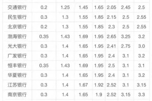 各个银行存款利息一览表，对照一下，看完涨知识了！