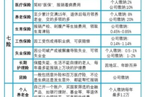 五险一金变七险三金多了哪两险哪两金？你看懂了吗？