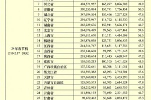 河南春节档票房5.16亿，位列全国第四