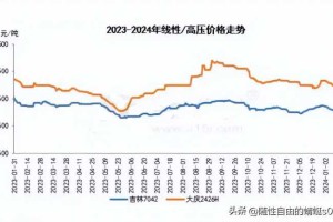 期货走势有上扬趋势 聚乙烯现货能否延续跟涨?