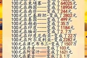 各国汇率：100元人民币兑换各国货币大盘点！涨知识了