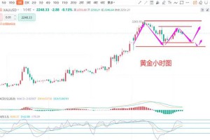 张德盛：4.2黄金价格上涨脚步放缓，白银今日走势分析实时操作