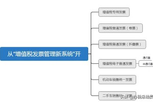 收藏，发票真伪查询的各种渠道